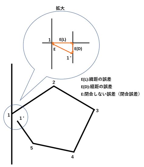 測量方位|閉合誤差や閉合比の求め方！トラバース測量の計算＆緯距経距・。